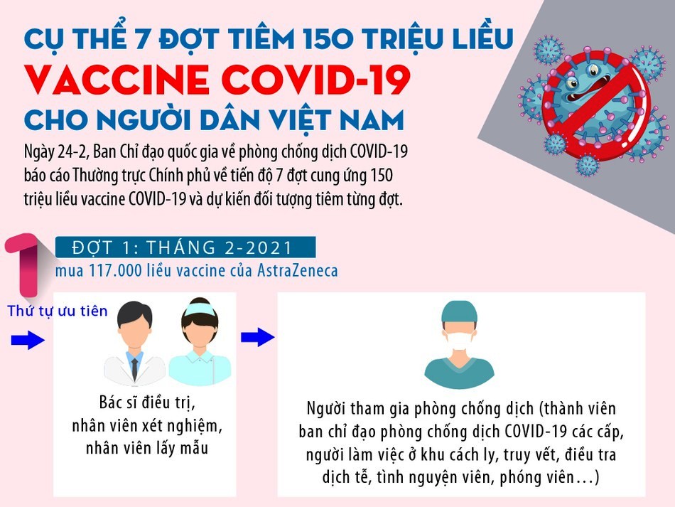 7 đợt tiêm 150 triệu liều vaccine COVID-19 cho toàn dân