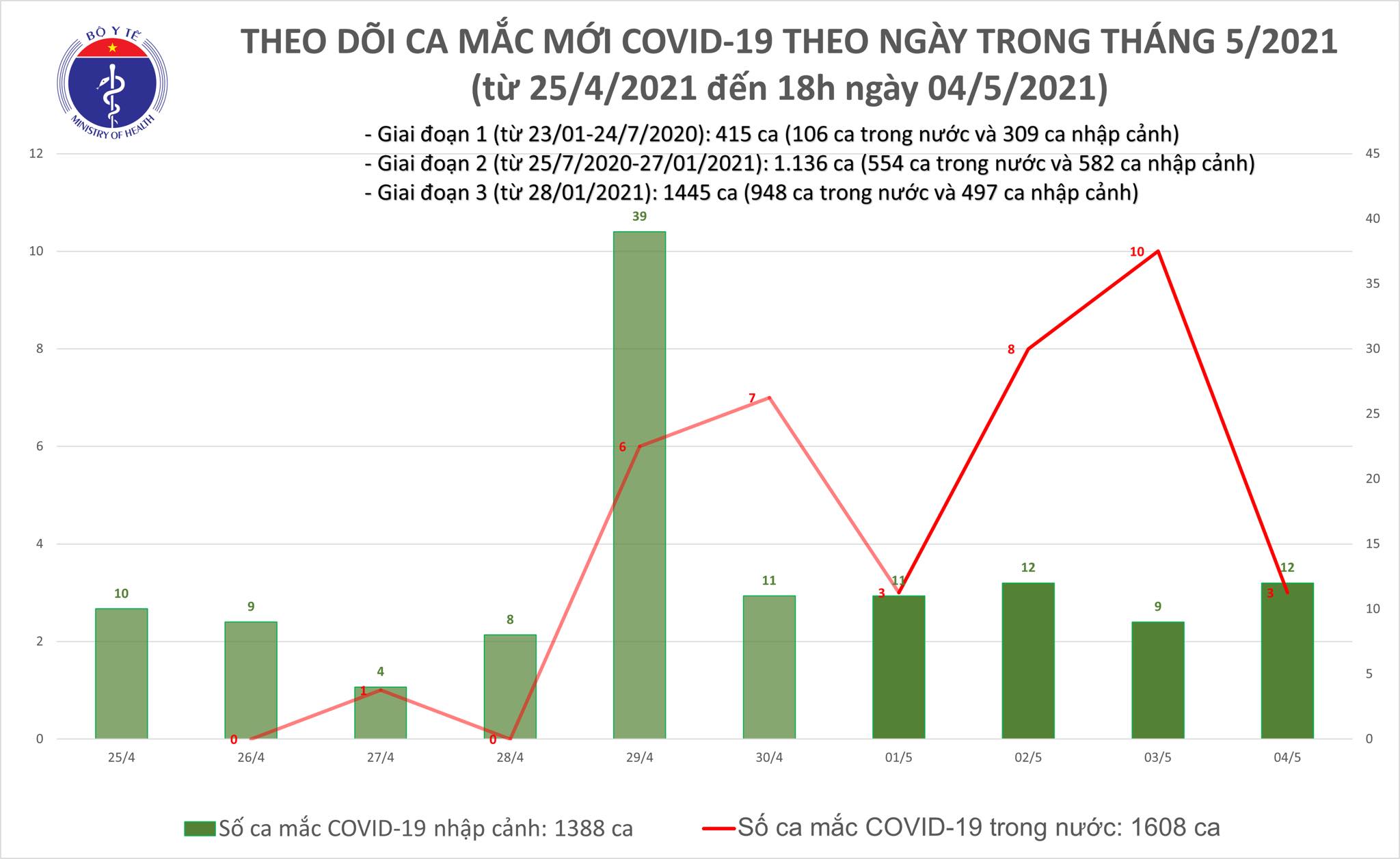 Chiều 4 5 Thêm 11 ca mắc COVID-19, có 1 ca trong nước tại Đà Nẵng