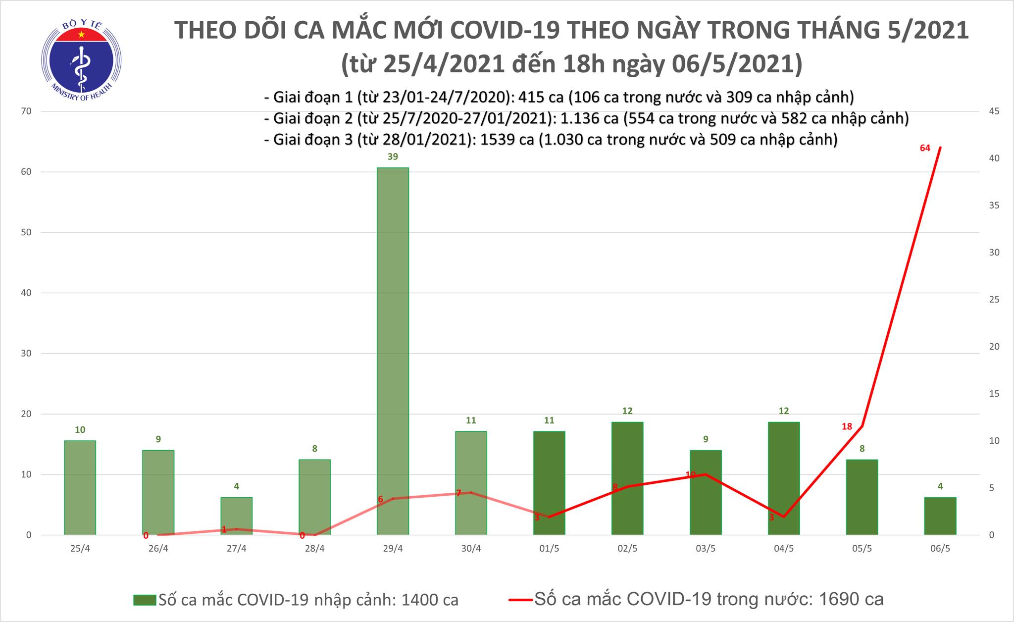 Tối 6 5 Thêm 60 ca mắc COVID-19, có 56 ca ghi nhận trong nước