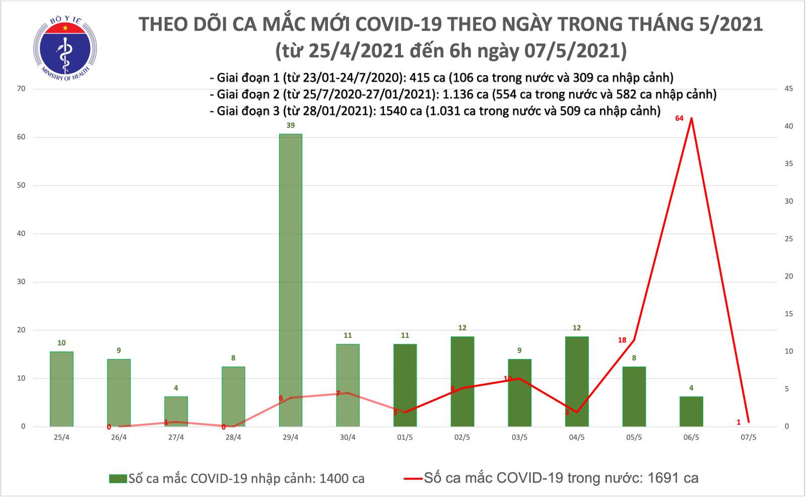 Sáng 7 5 Thêm 1 ca mắc COVID-19 trong cộng đồng tại Thanh Hoá