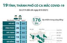 19 tỉnh, thành phố có ca mắc COVID-19 trong cộng đồng