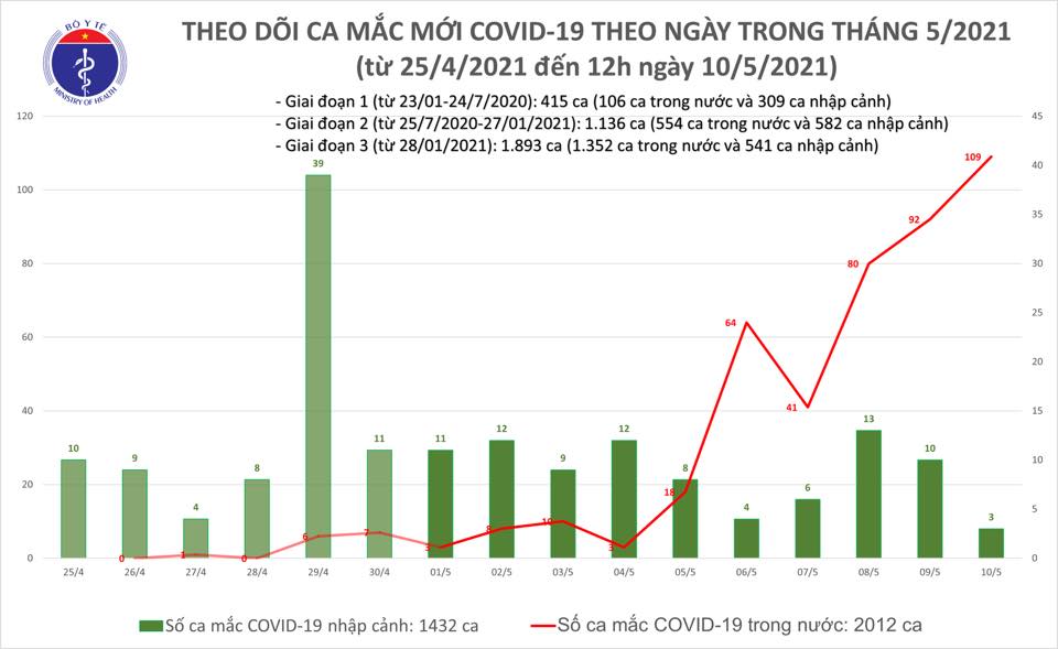 Trưa 10 5 Bộ Y tế công bố có 31 ca ghi nhận trong nước, 1 ca nhập cảnh được cách ly ngay