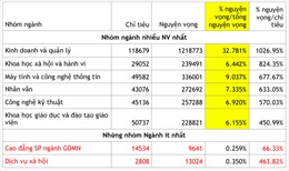 Hơn 1 triệu thí sinh đăng ký vào ngành Kinh doanh và Quản lý
