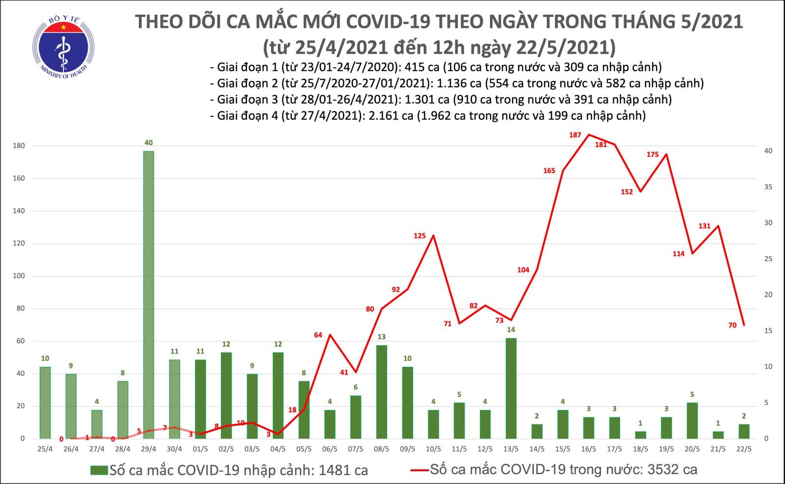 Trưa 22 5 Thêm 50 ca mắc COVID-19 trong nước, riêng Bắc Giang 34 ca