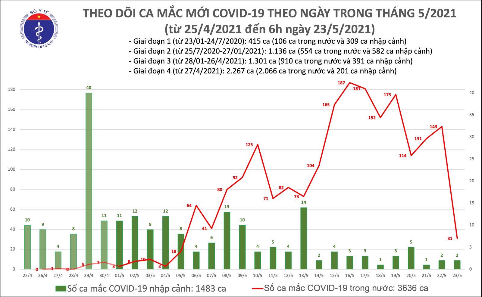 Sáng 23 5 Thêm 31 ca mắc COVID-19 trong nước, riêng Bắc Ninh 29 ca