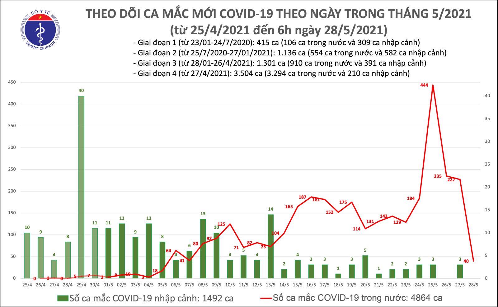 Sáng 28 5 Thêm 40 ca mắc COVID-19 trong nước, riêng Bắc Giang 30 ca