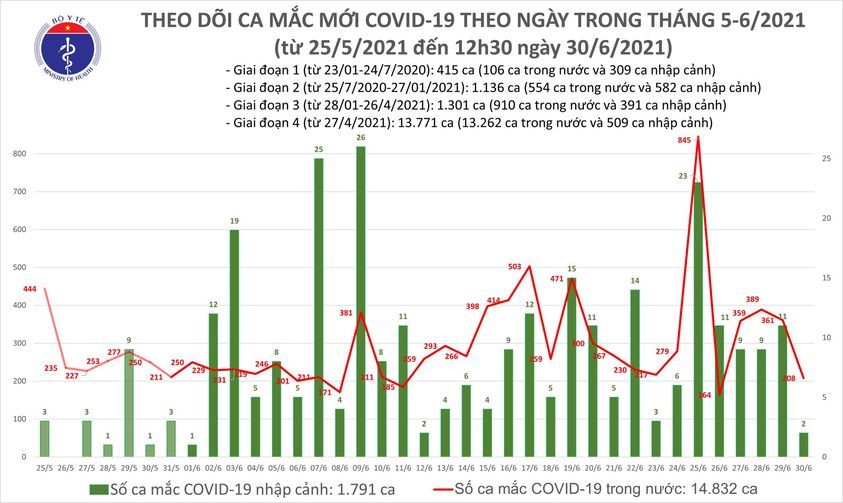 Trưa 30 6 Thêm 116 ca mắc COVID-19, TP Hồ Chí Minh vẫn nhiều nhất 63 ca