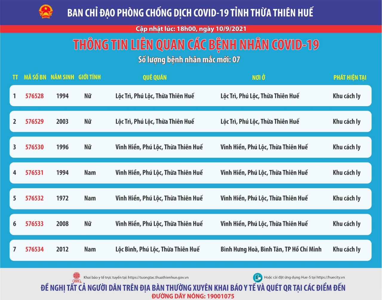 Ngày 10 9, ghi nhận thêm 7 ca bệnh COVID-19 trong khu cách ly