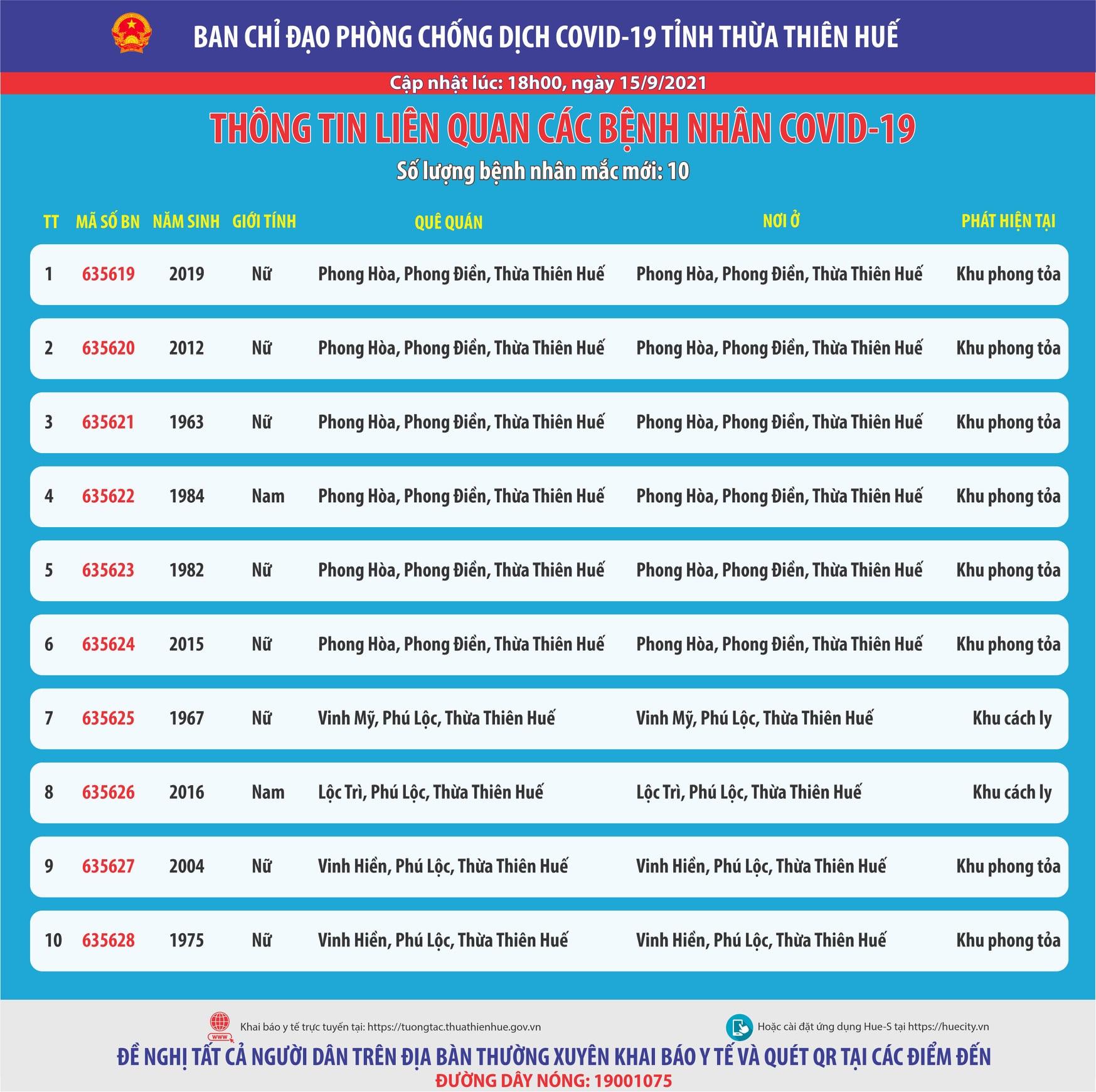 Thêm 10 ca COVID-19, trong đó có 8 ca trong khu phong tỏa