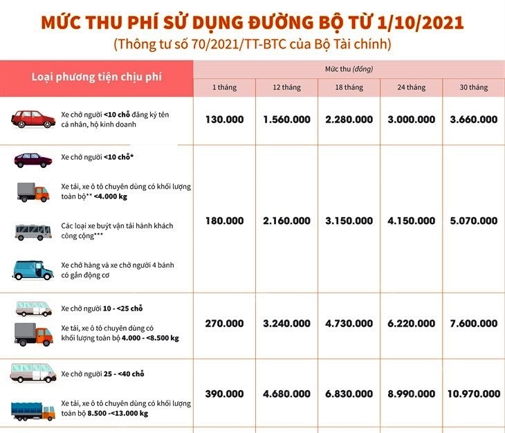 Chi tiết mức thu phí sử dụng đường bộ từ 1 10 2021
