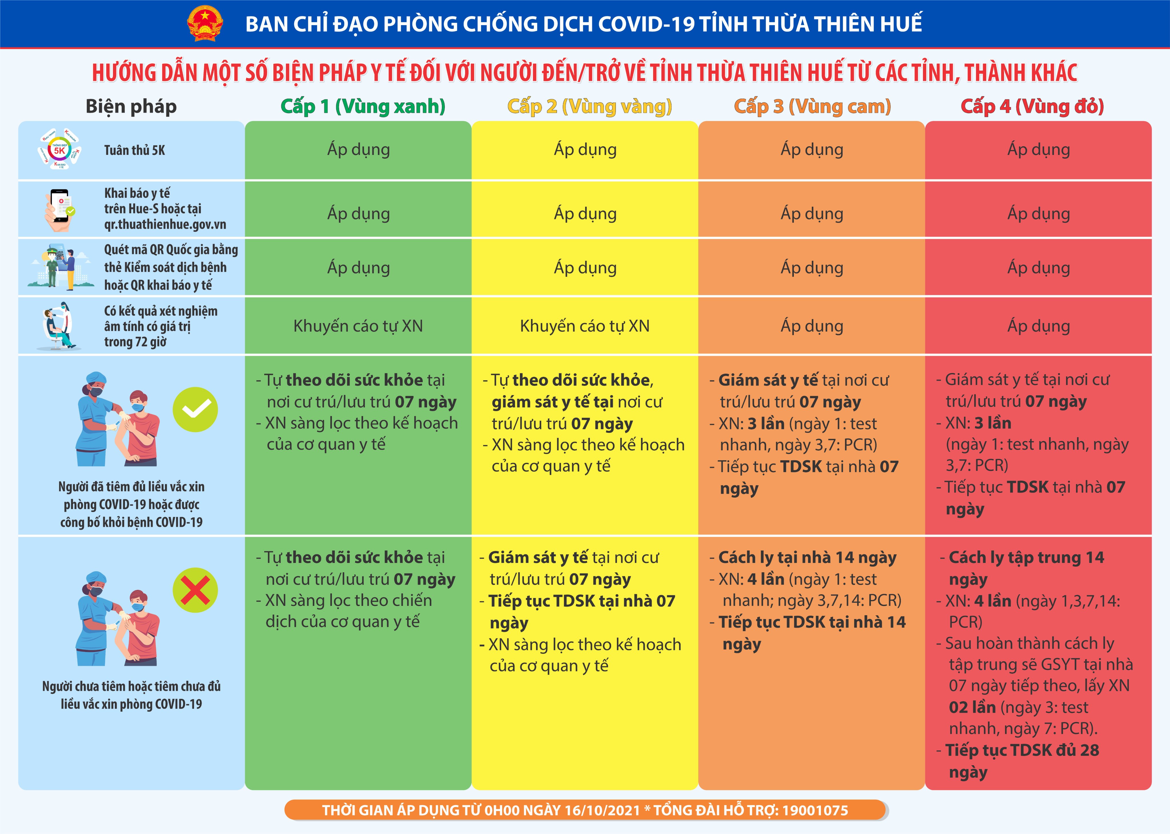 Thêm 22 F0 và chỉ còn 2 nhóm phải cách ly khi đến về Thừa Thiên Huế