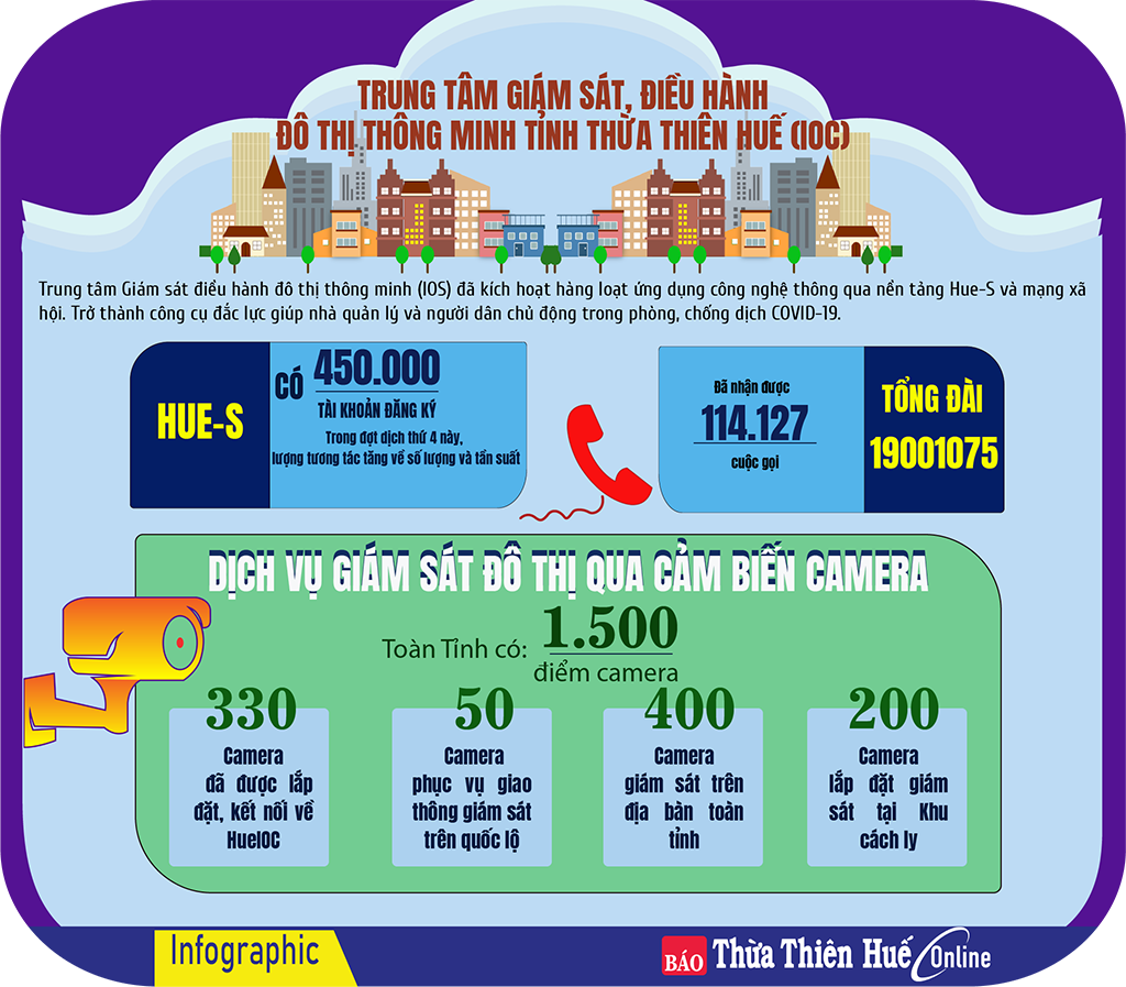 HUE IOC kích hoạt hàng loạt ứng dụng thông qua nền tảng Hue-S
