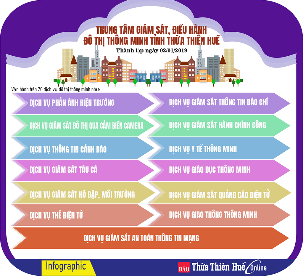 Các dịch vụ vận hành của Trung tâm giám sát, điều hành Đô thị thông minh Thừa Thiên Huế