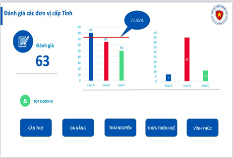 Thừa Thiên Huế đạt loại A về mức độ sẵn sàng bảo đảm an toàn thông tin mạng năm 2020