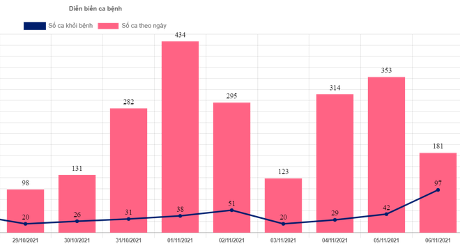 Sáng 7 11, ca Covid-19 cộng đồng tăng tại nhiều địa phương