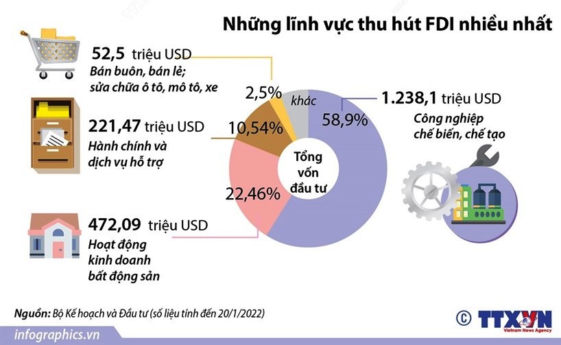 Việt Nam thu hút trên 2,1 tỷ USD vốn FDI trong tháng 1 năm 2022