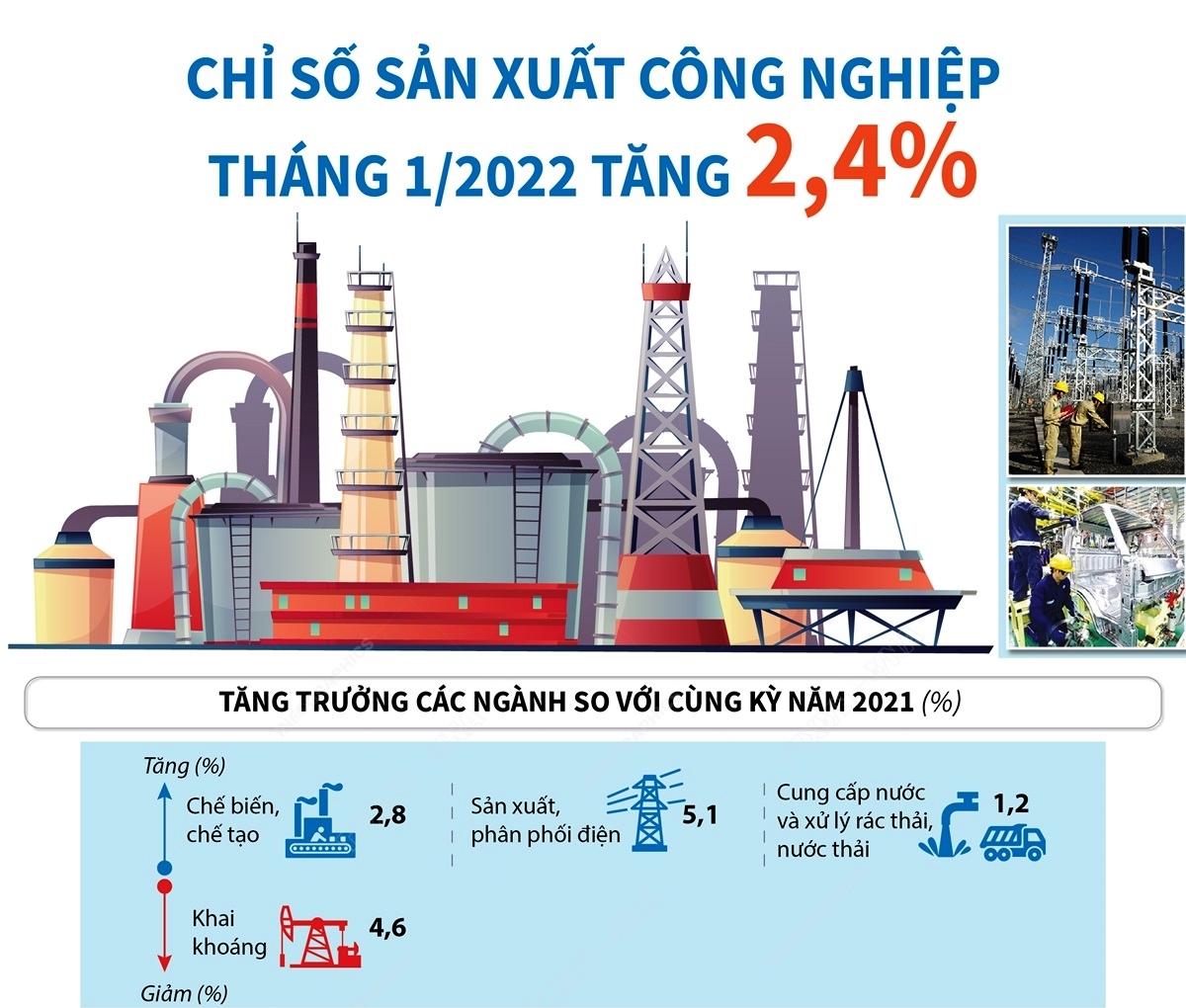 Chỉ số sản xuất công nghiệp tháng 1 2022 tăng 2,4
