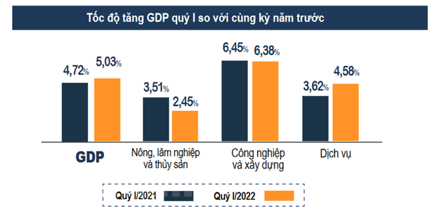 Nền kinh tế duy trì đà hồi phục, GDP trong quý 1 tăng trưởng 5,03
