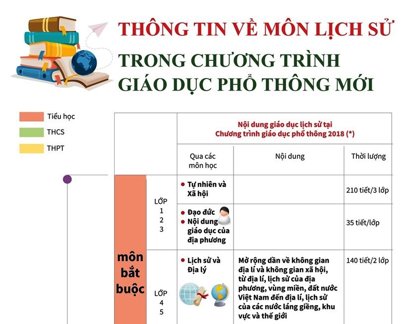 Thông tin về môn Lịch sử trong chương trình giáo dục phổ thông mới