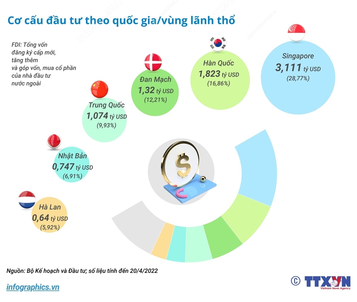 4 tháng năm 2022 FDI đạt trên 10,8 tỷ USD