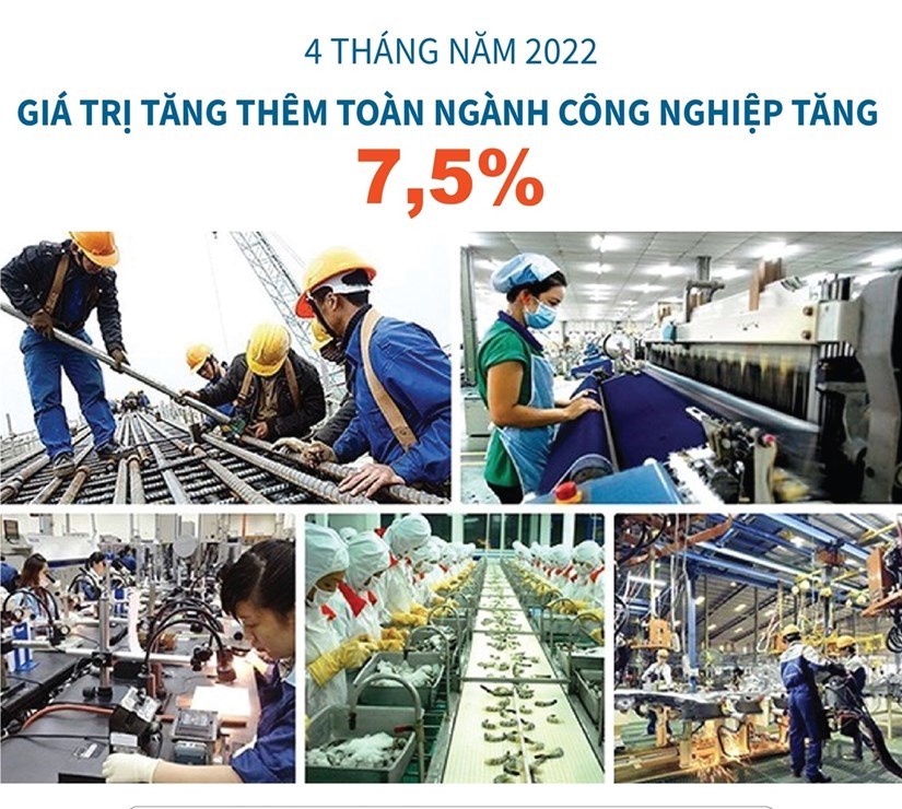 Chỉ số sản xuất công nghiệp tăng 7,5 trong 4 tháng