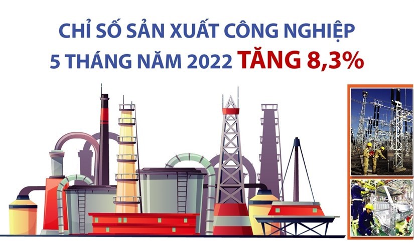 Chỉ số sản xuất công nghiệp 5 tháng đầu năm tăng 8,3