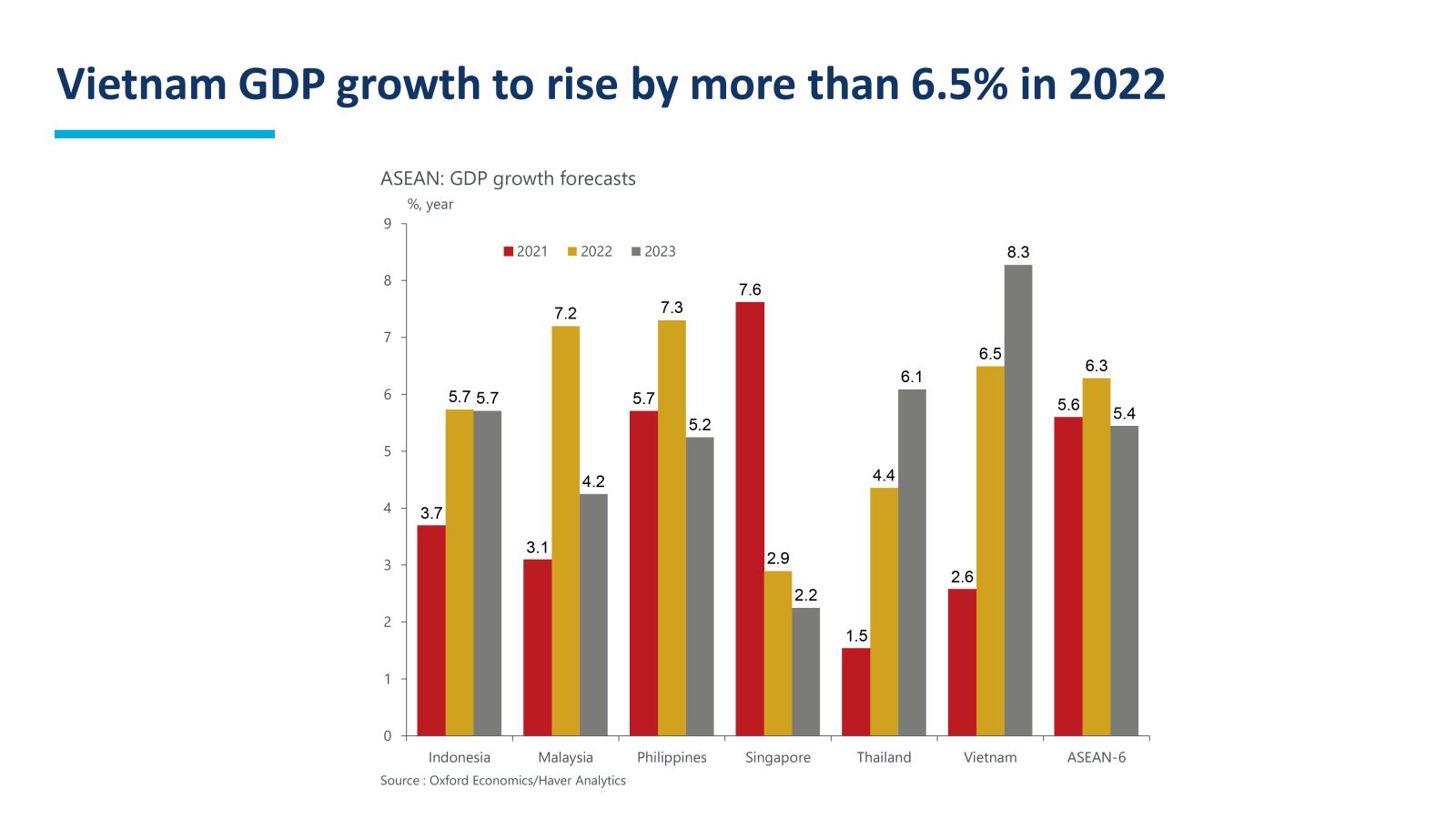 Tăng trưởng kinh tế của Việt Nam sẽ đạt trên 6,5 trong năm 2022