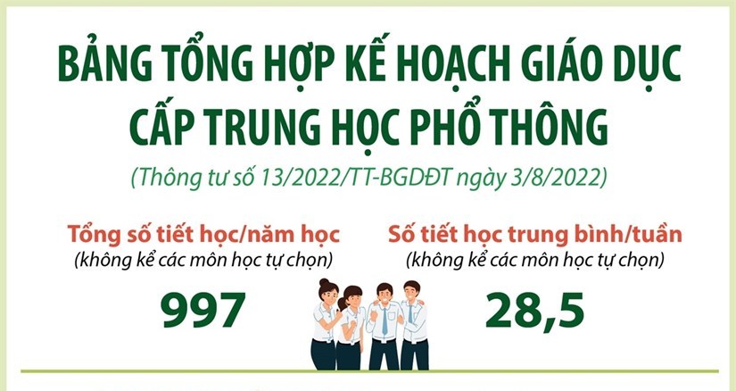 Bảng tổng hợp kế hoạch giáo dục cấp Trung học phổ thông