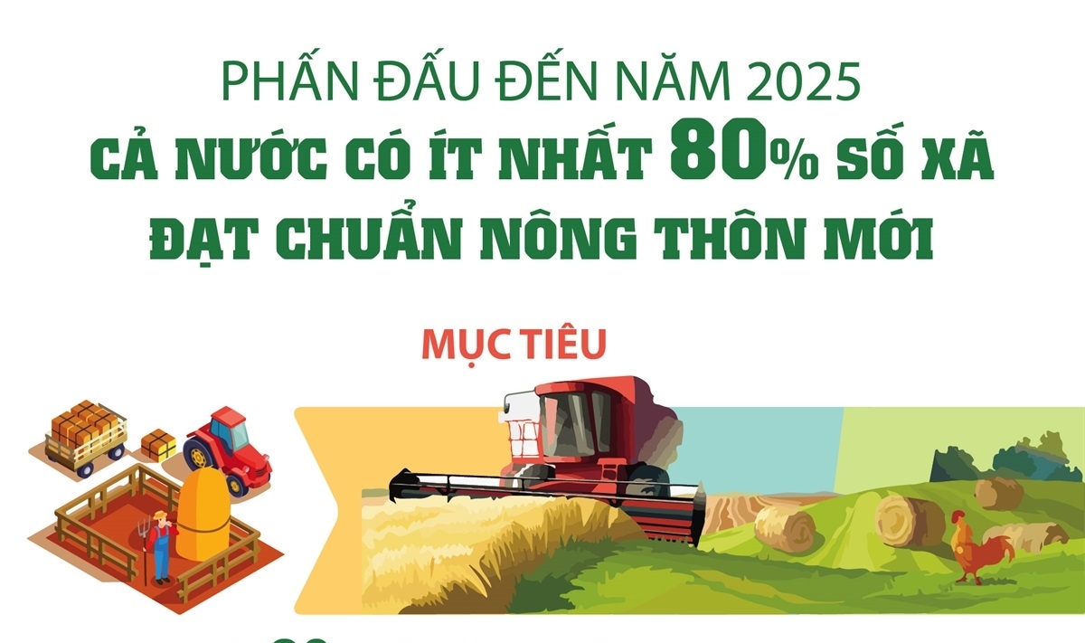 Phấn đấu đến năm 2025, cả nước có ít nhất 80 số xã đạt chuẩn nông thôn mới