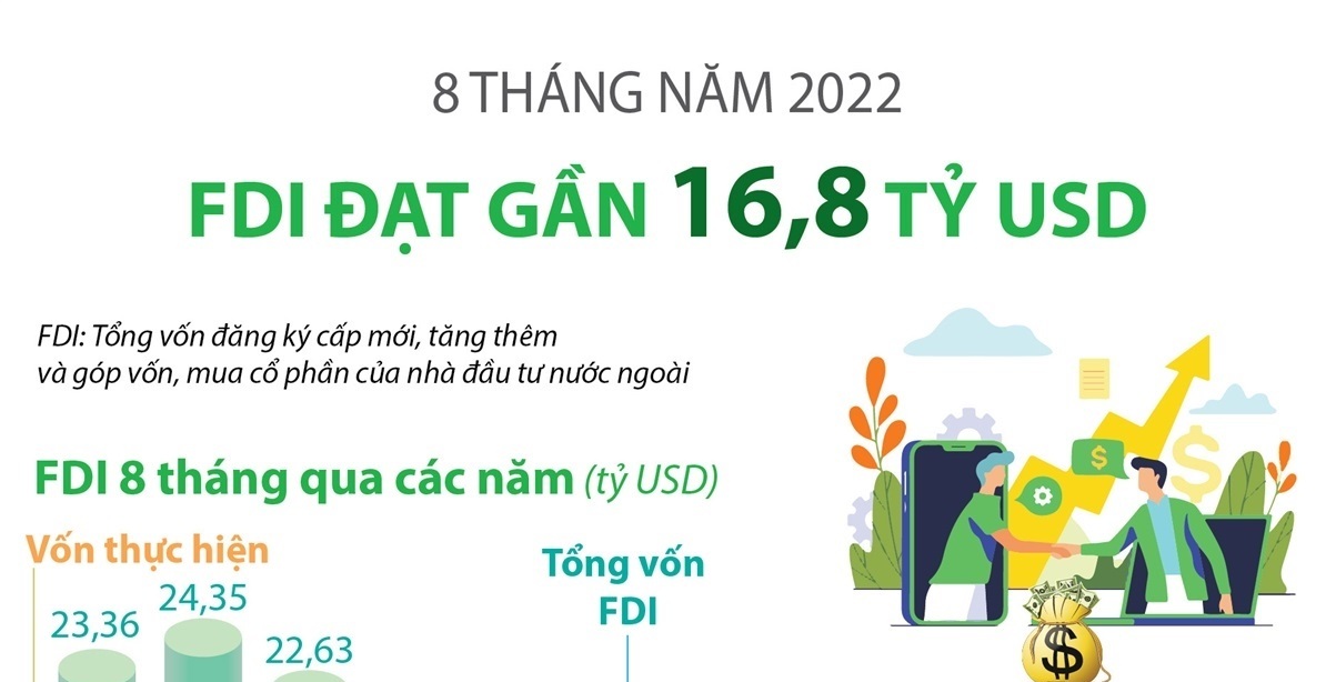 8 tháng, Việt Nam thu hút gần 16,8 tỷ USD vốn FDI