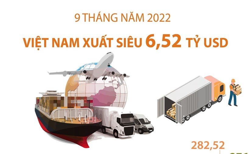 Việt Nam xuất siêu 6,52 tỷ USD trong 9 tháng năm 2022