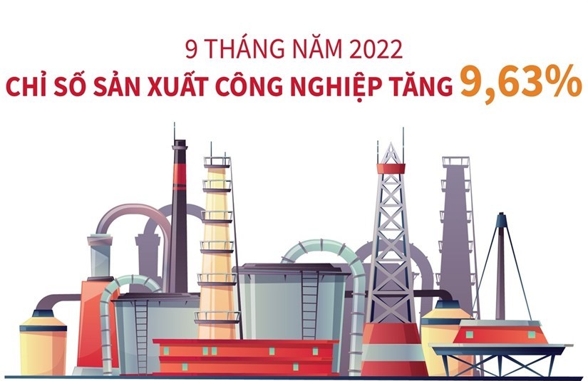 9 tháng, chỉ số sản xuất công nghiệp tăng 9,63