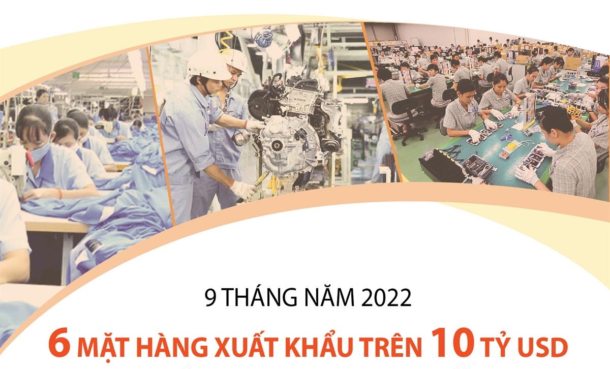 6 mặt hàng xuất khẩu trên 10 tỷ USD