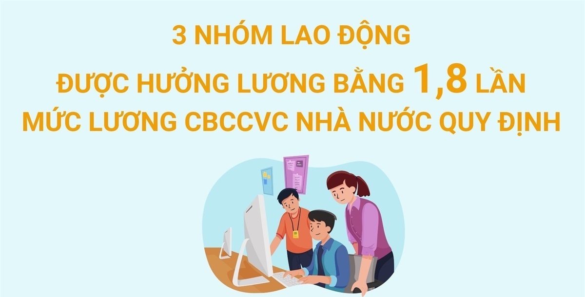 3 nhóm lao động được hưởng lương bằng 1,8 lần mức lương CBCCVC Nhà nước quy định