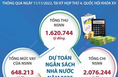 Dự toán ngân sách Nhà nước năm 2023