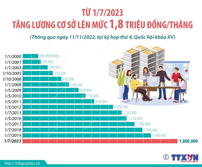 Từ 1 7 2023 Tăng lương cơ sở lên mức 1,8 triệu đồng mỗi tháng