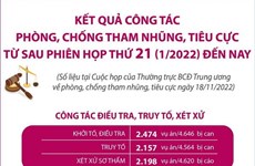 Kết quả phòng, chống tham nhũng, tiêu cực từ sau Phiên họp thứ 21