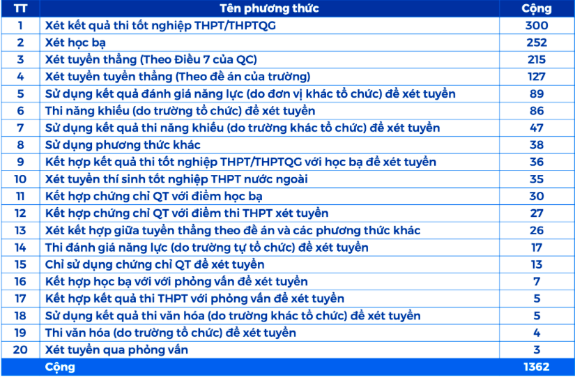 Bộ GD ĐT đề nghị các trường đại học bỏ bớt phương thức tuyển sinh gây nhiễu