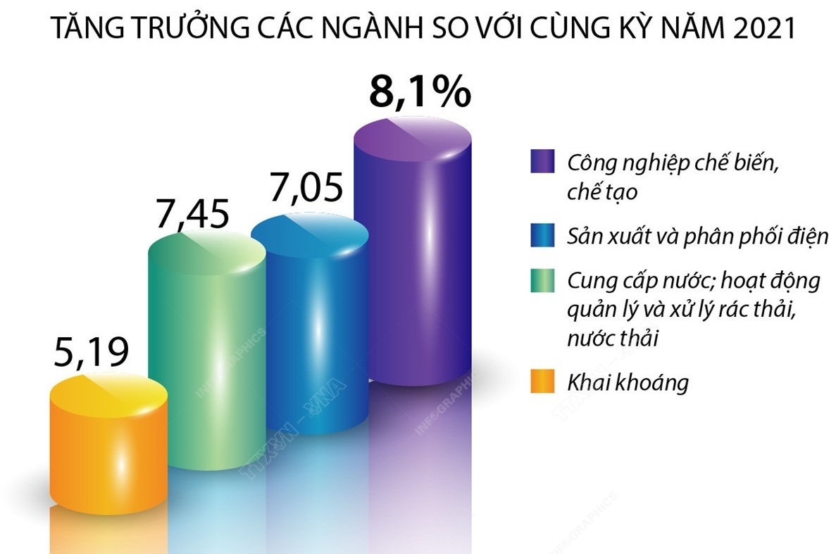 Năm 2022, giá trị tăng thêm ngành công nghiệp tăng 7,69