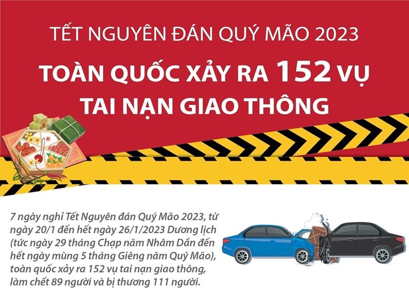 7 ngày Tết, toàn quốc xảy ra 152 vụ tai nạn giao thông