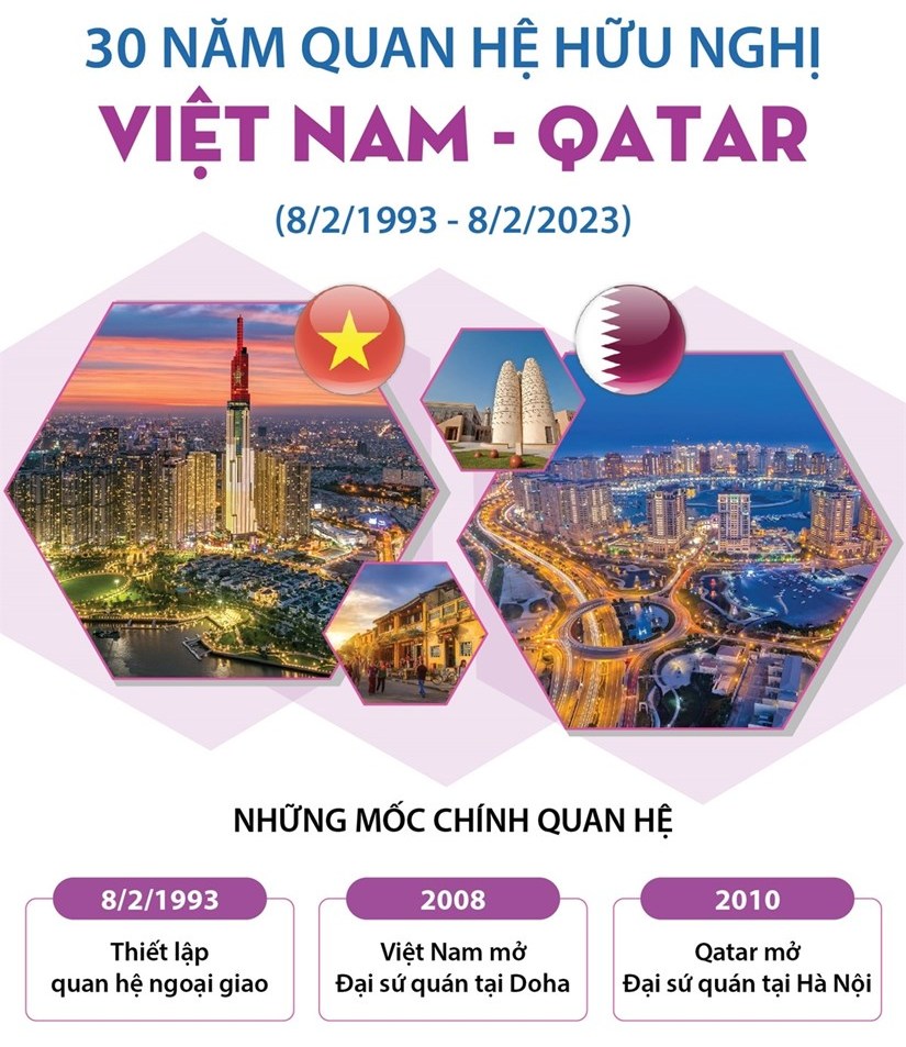 30 năm quan hệ hữu nghị Việt Nam và Qatar