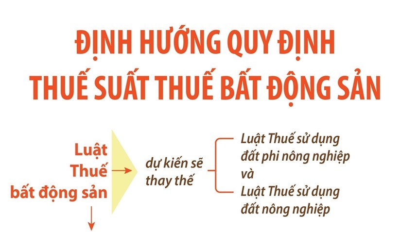 Định hướng quy định thuế suất Thuế bất động sản